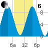 Neponset River tide chart for Monday, January 6, 2025