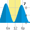 Neponset River tide chart for Tuesday, January 7, 2025