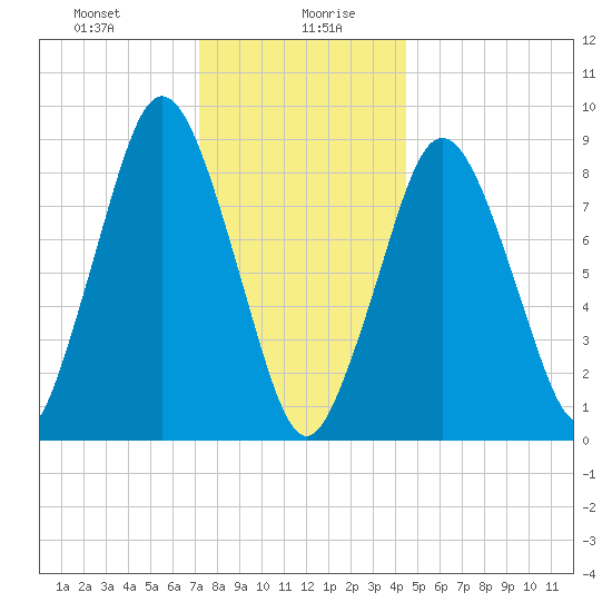 Neponset River tide chart for Wednesday, January 8, 2025