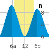 Neponset River tide chart for Wednesday, January 8, 2025