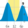 Neponset River tide chart for Thursday, January 9, 2025