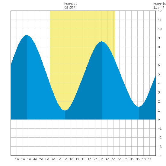 Neponset River tide chart for Tuesday, February 18, 2025