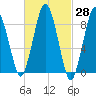 Neponset River tide chart for Friday, February 28, 2025