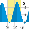 Neponset River tide chart for Sunday, February 2, 2025