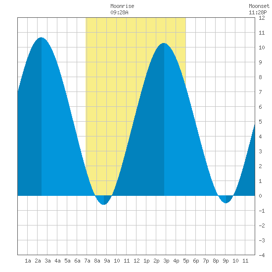 Neponset River tide chart for Monday, February 3, 2025