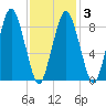 Neponset River tide chart for Monday, February 3, 2025