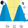 Neponset River tide chart for Wednesday, February 5, 2025