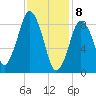 Neponset River tide chart for Saturday, February 8, 2025