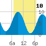 Neponset River tide chart for Monday, March 10, 2025