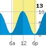 Neponset River tide chart for Thursday, March 13, 2025