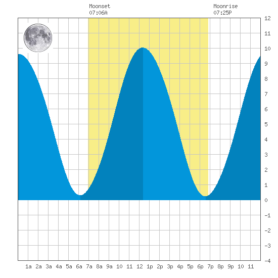 Neponset River tide chart for Friday, March 14, 2025