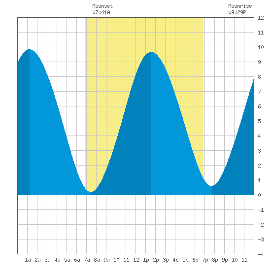 Neponset River tide chart for Sunday, March 16, 2025