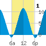 Neponset River tide chart for Saturday, March 1, 2025