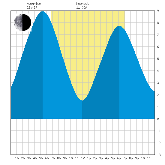 Neponset River tide chart for Saturday, March 22, 2025