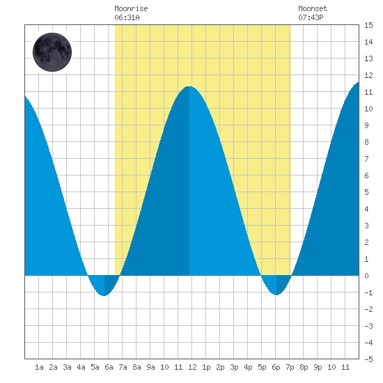 Neponset River tide chart for Saturday, March 29, 2025