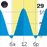 Neponset River tide chart for Saturday, March 29, 2025