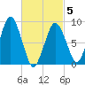 Neponset River tide chart for Wednesday, March 5, 2025