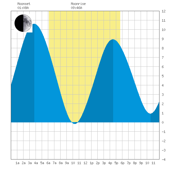Neponset River tide chart for Thursday, March 6, 2025