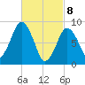 Neponset River tide chart for Saturday, March 8, 2025
