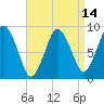 Neponset River tide chart for Monday, April 14, 2025