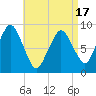 Neponset River tide chart for Thursday, April 17, 2025