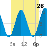 Neponset River tide chart for Saturday, April 26, 2025