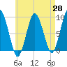 Neponset River tide chart for Monday, April 28, 2025