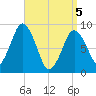Neponset River tide chart for Saturday, April 5, 2025