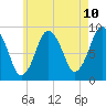 Neponset River tide chart for Saturday, May 10, 2025