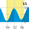 Neponset River tide chart for Sunday, May 11, 2025