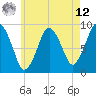 Neponset River tide chart for Monday, May 12, 2025
