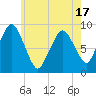 Neponset River tide chart for Saturday, May 17, 2025
