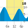 Neponset River tide chart for Sunday, May 18, 2025