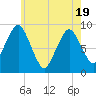 Neponset River tide chart for Monday, May 19, 2025