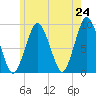 Neponset River tide chart for Saturday, May 24, 2025