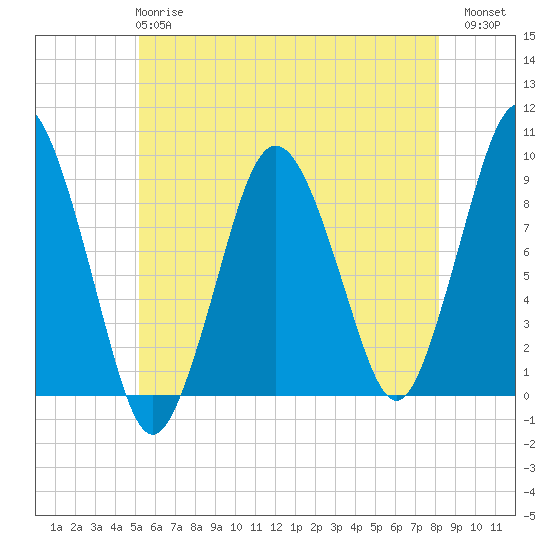 Neponset River tide chart for Tuesday, May 27, 2025