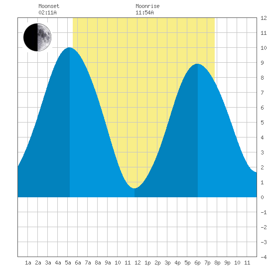 Neponset River tide chart for Sunday, May 4, 2025