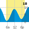 Neponset River tide chart for Tuesday, June 10, 2025