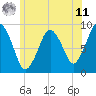 Neponset River tide chart for Wednesday, June 11, 2025