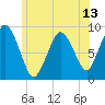 Neponset River tide chart for Friday, June 13, 2025