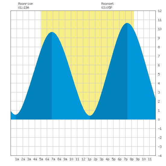 Neponset River tide chart for Friday, June 20, 2025