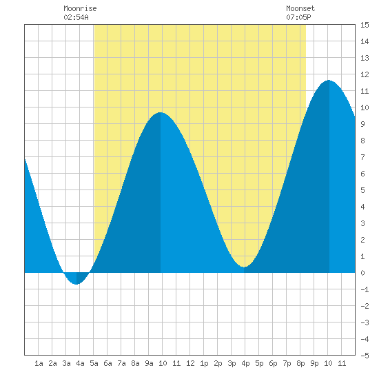 Neponset River tide chart for Monday, June 23, 2025