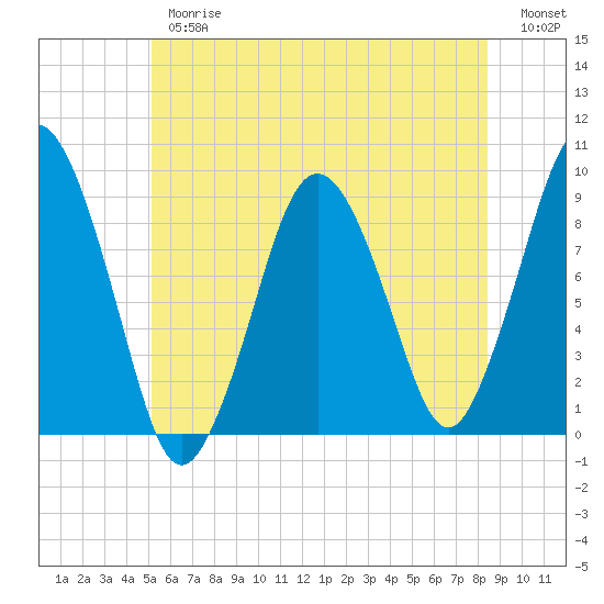Neponset River tide chart for Thursday, June 26, 2025