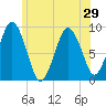 Neponset River tide chart for Sunday, June 29, 2025
