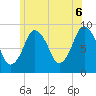 Neponset River tide chart for Friday, June 6, 2025
