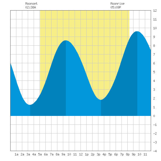 Neponset River tide chart for Saturday, June 7, 2025