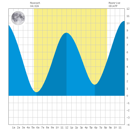 Neponset River tide chart for Thursday, July 10, 2025