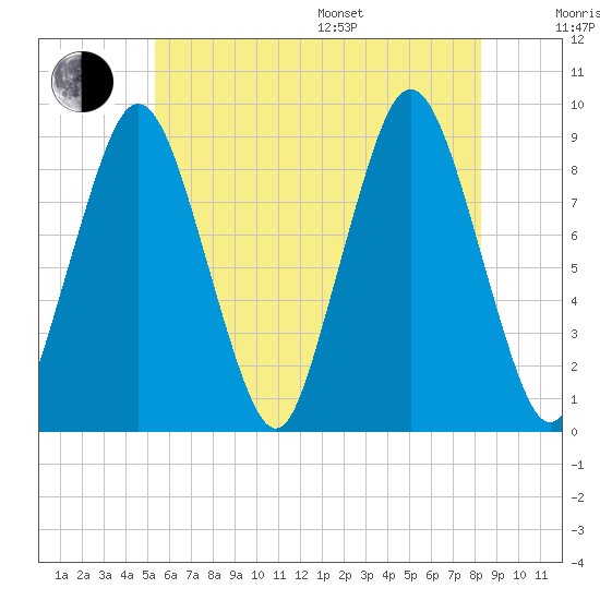 Neponset River tide chart for Thursday, July 17, 2025