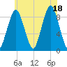 Neponset River tide chart for Friday, July 18, 2025
