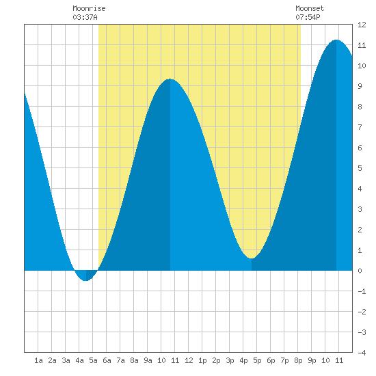 Neponset River tide chart for Wednesday, July 23, 2025